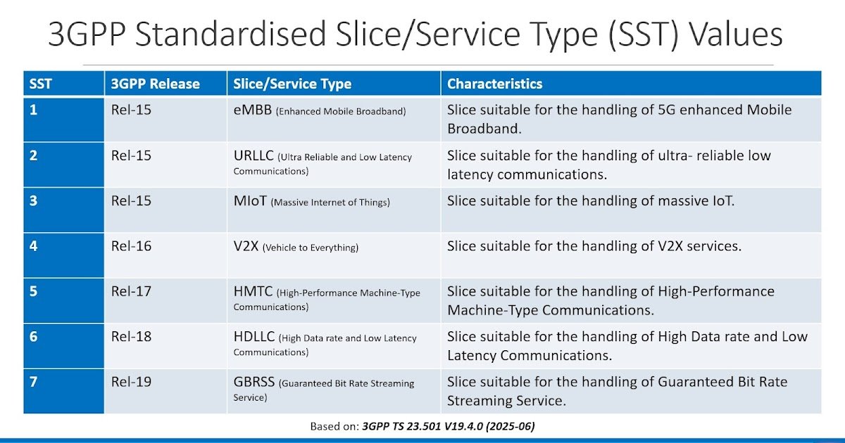 The Evolution of 3GPP 5G Network Slice and Service Types (SSTs)