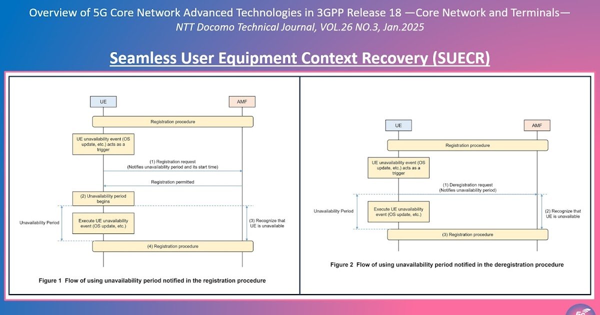 Seamless UE Context Recovery (SUECR) in 3GPP Release 18